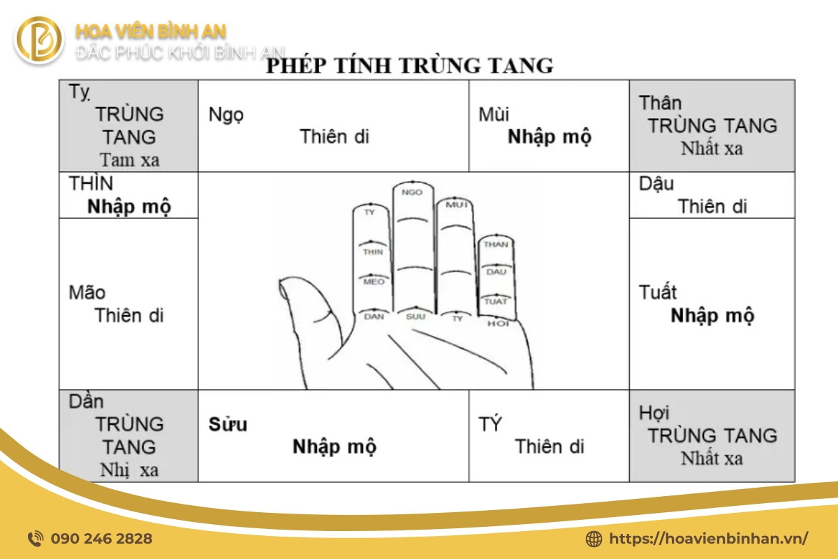 Cách tính nhập mộ